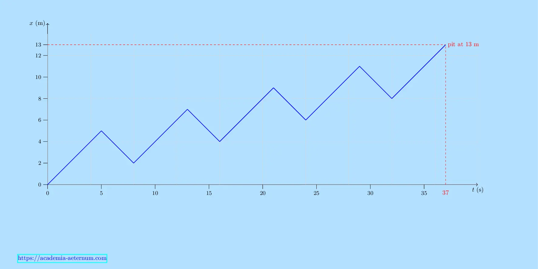 Position-time graph of drunkard motion